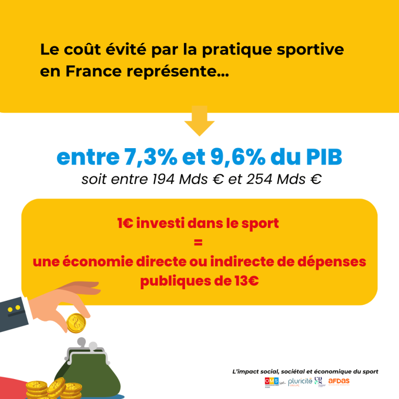 cout évité par la pratique
