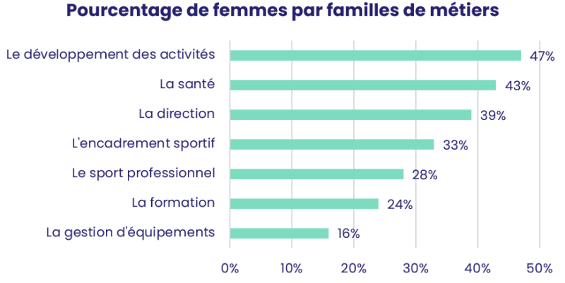 Pourcentage de femmes par familles de métiers