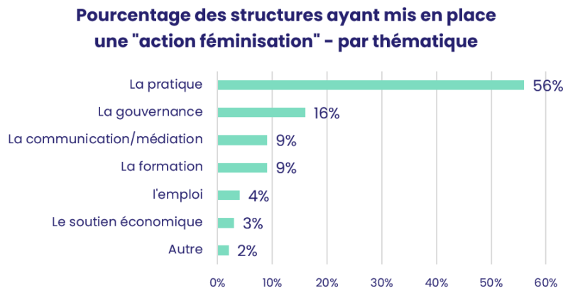 Pourcentage de structures ayant mis en place une "action féminisation" - par thématique