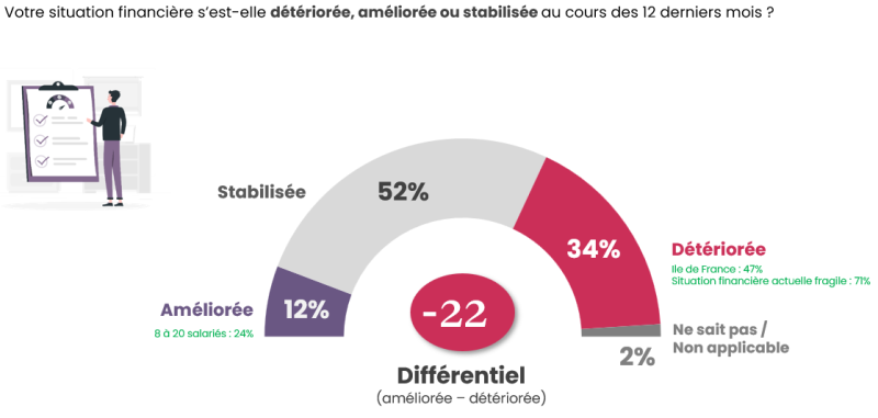 Votre situation financière s'est-elle détériorée, améliorée ou stabilisée au cours des  derniers mois