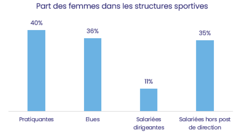 part des femmes dans les structuressportives