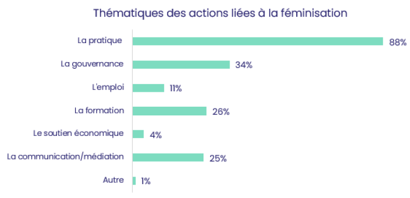 thématiques actions féminisation