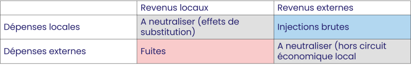 tableau fuites & revenus impact