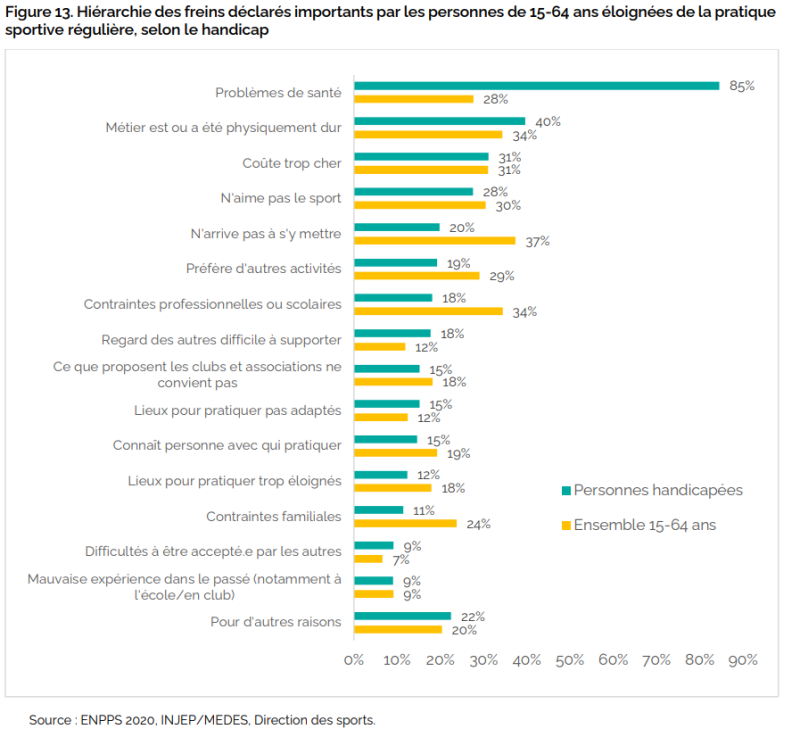 freins à la pratique parasportive