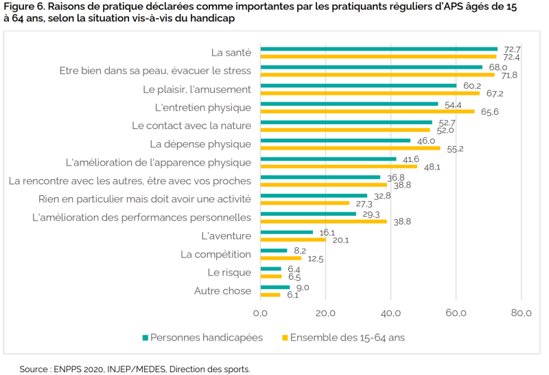 raisons de pratique parasport